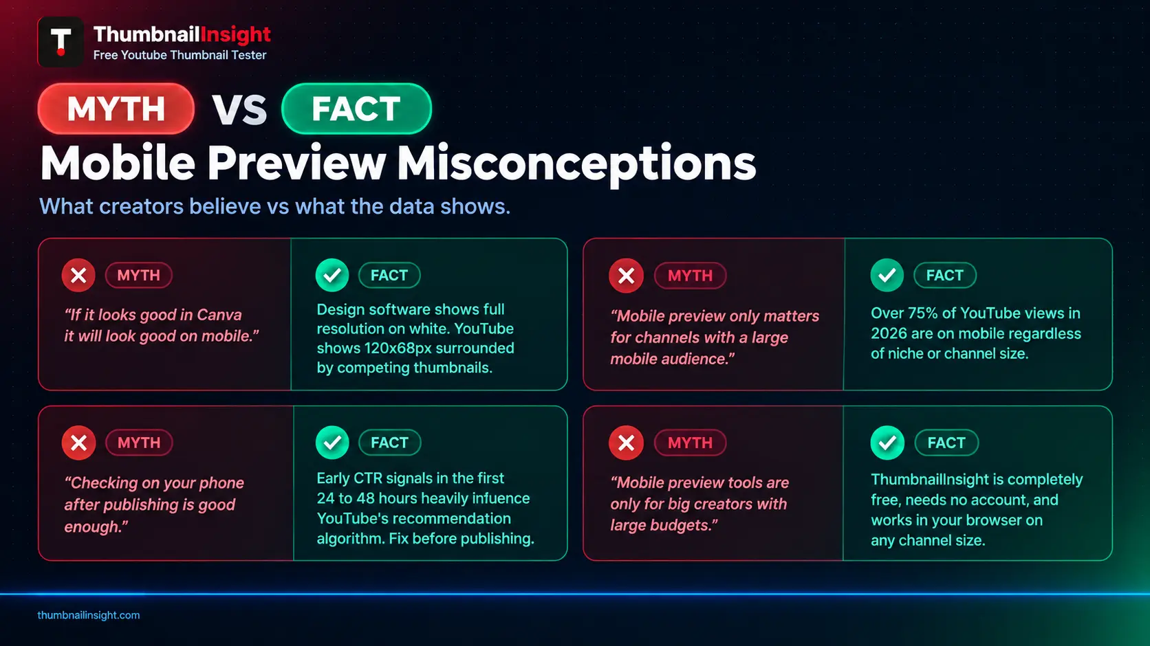 YouTube thumbnail mobile preview myths vs facts 2026 — debunking four misconceptions about mobile previewing including design software being accurate, mobile preview only mattering for large channels, and post-publish checking being sufficient